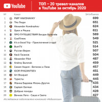 ТОП-20 YouTube-каналов о путешествиях за октябрь