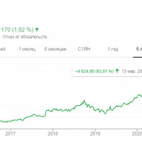 Компания Sony показывает хороший рост