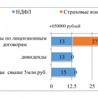 Оптимизация налогов при помощи ноу-хау
