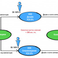 Кейс из практики taxCOACH®: когда без агентского договора не обойтись