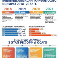 Индивидуализация ОСАГО против инфляции