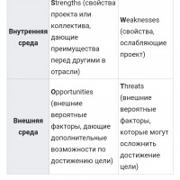 SWOT анализ