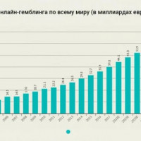 Анализ индустрии онлайн-гемблинга. Как развивается отрасль и что ожидать в будущем?