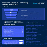 Подведены итоги отбора в Акселератор «Goznak Startup Lab»