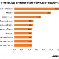 Digital-агентство «Интериум» изучило популярность подкастов в соцсетях