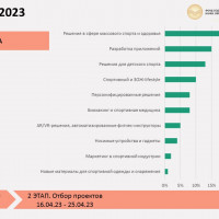 Второй раунд: эксперты программы SportTech 2023 приступили к отбору заявок