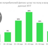 XFIT: почти половина посетителей фитнес-клубов — люди в возрасте от 25 до 45 лет