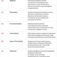 Уровни английского языка: таблица владения от  А1 до С2 и бесплатный тест на знание
