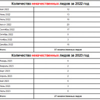 Работа по настройке и оптимизации контекстной рекламы для компании, которая реализует приложение для таксопарков