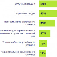 Факторы, влияющие на лояльность покупателей к бренду
