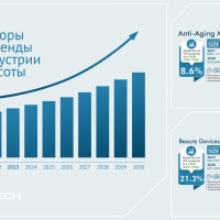 Индустрия красоты растёт. Несмотря ни на что