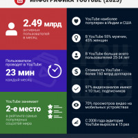 Инфографика YouTube (2023 год) + 18 главных фактов