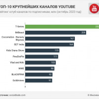 У кого больше всего подписчиков в YouTube в 2023 году?