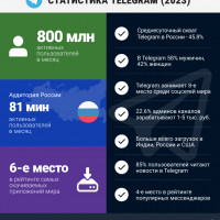 Инфографика Telegram (ноябрь 2023 год) + 10 главных фактов