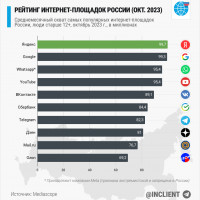 Дайджест #10: аудитория интернет-площадок России (октябрь 2023)