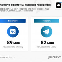 Статистика: сравнение аудитории ВКонтакте и Telegram в России (октябрь 2023)
