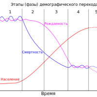 Демографический фазовый переход Мегатренды 2035