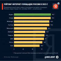 Статистика: 12 главных фактов о Яндексе в 2023 году