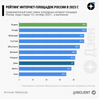 Статистика Дзена (октябрь 2023)