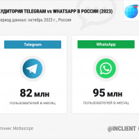 Статистика: сравнение аудитории Telegram и WhatsApp (октябрь 2023)