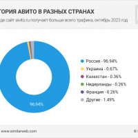Статистика Авито в 2023 году (октябрь 2023)