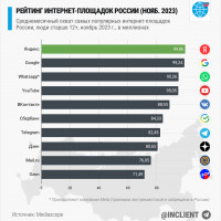 Дайджест #11: интернет-площадки, соцсети и телеграмм-каналы в России (ноябрь 2023)