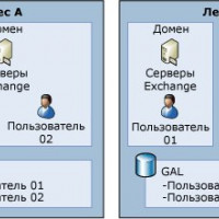 Active Directory: что такое и как внедрить