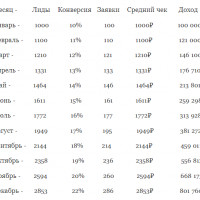 Как без надрыва за год увеличить свою прибыль в х3