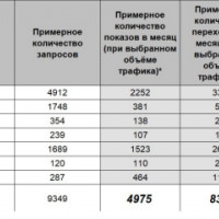 Как выстроили системную лидогенерацию и сделали 200+ целевых заявок по 80 руб за 5 дней