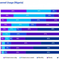 Частота использования банковских сервисов в Нигерии по каналам