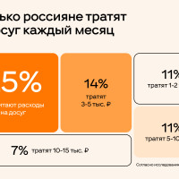 Четверть россиян не считают, сколько денег тратят на досуг