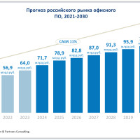Российский рынок офисного ПО: итоги 2023 года и прогноз до 2030 года