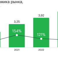 К 2027 году российский рынок LMS-систем вырастет более чем в полтора раза