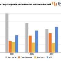 Аналитики объяснили, почему самозанятые в недвижимости не всегда хотят становиться предпринимателями