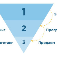 Контент-воронка: что это такое, как составить, какой контент использовать