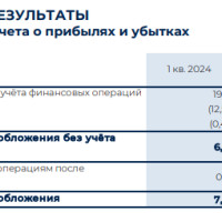 Росбанк представил финансовые результаты за 1 квартал 2024 года по МСФО