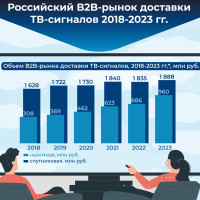Российский B2B-рынок доставки ТВ-сигналов: переход со спутника на «землю»
