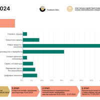 Определены финалисты Всероссийского конкурса FoodTech-2024