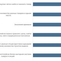ЦСП «Платформа» представляет исследование, посвященное отношению россиян к маркетплейсам
