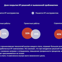 Цифровизация промышленности и строительства: текущие достижения и перспективы