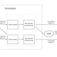 Мониторинг IPTV и OTT каналов