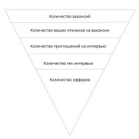 Как начинающему найти работу, если не получается?