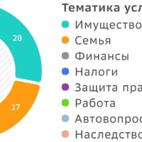 Чаще всего россияне обращаются к юристам из-за имущества, семейных проблем и финансовых вопросов