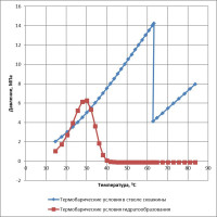 Точность 90%: ученые Пермского Политеха разработали способ прогнозирования гидратообразования в нефтяных скважинах