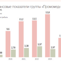 Аналитики начали покрывать акции «Промомеда» впервые после IPO