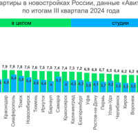 «Авито Недвижимость» подвела итоги III квартала на первичном рынке России