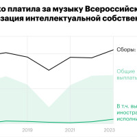 Как выплаты россиян иностранным артистам достигли рекорда. Инфографика