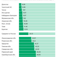 Какой регион стал лидером по налоговой нагрузке в России. Инфографика