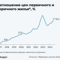 Что с ценами на вторичку?