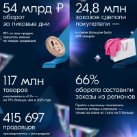 Ведущие маркетплейсы подвели итоги распродажи 11.11